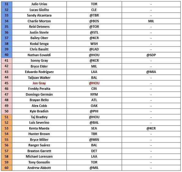 Starting Pitcher Rankings 2