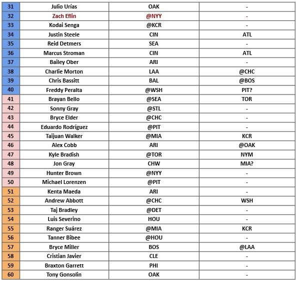 Starting Pitcher Rankings 2