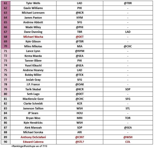Starting Pitcher Rankings 3