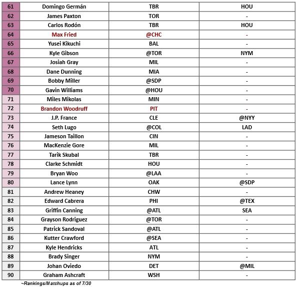 Starting Pitcher Rankings 3