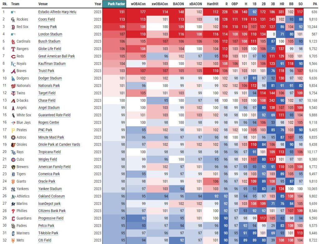 Statcast Park Factors Leaderboard 7-15-23 (via Baseball Savant) | MLB Weekly Preview