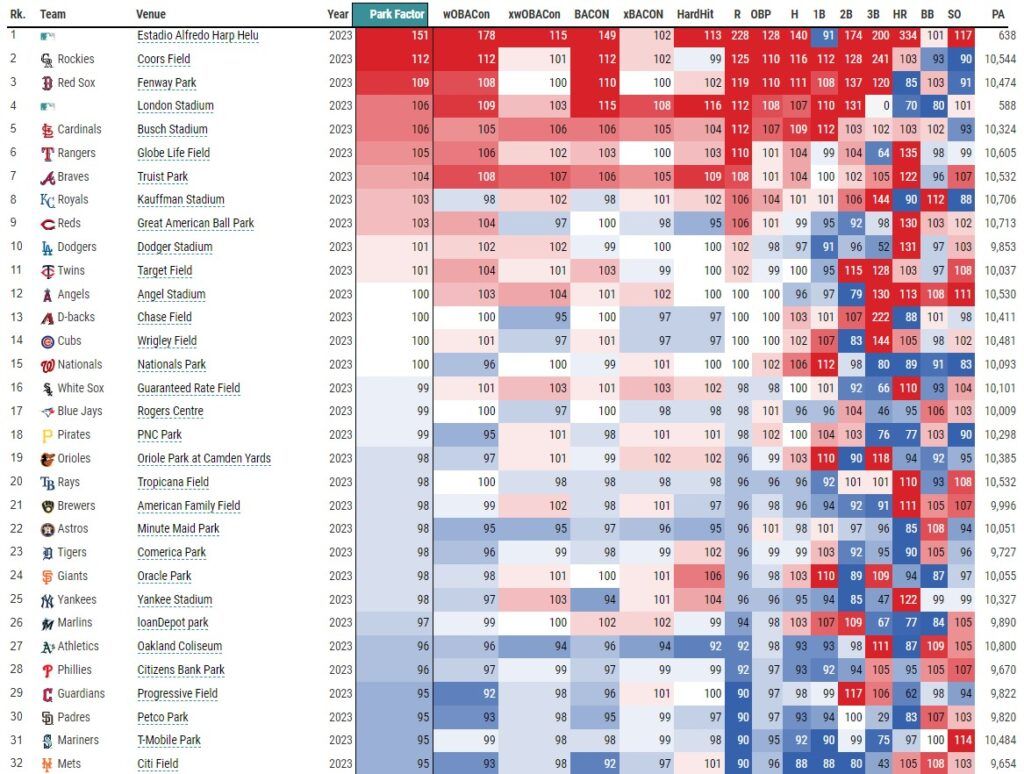 Statcast Park Factors Leaderboard 7-22-23 (via Baseball Savant) | MLB Weekly Preview