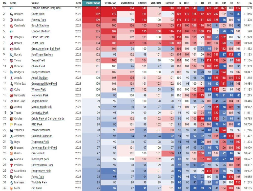 Statcast Park Factors Leaderboard 7-30-23 (via Baseball Savant) | MLB Weekly Preview
