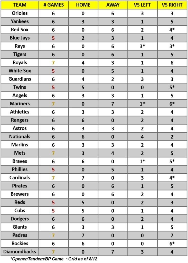 Hitter Schedule for the week of Aug 14 – 20, 2023 | MLB Weekly Preview