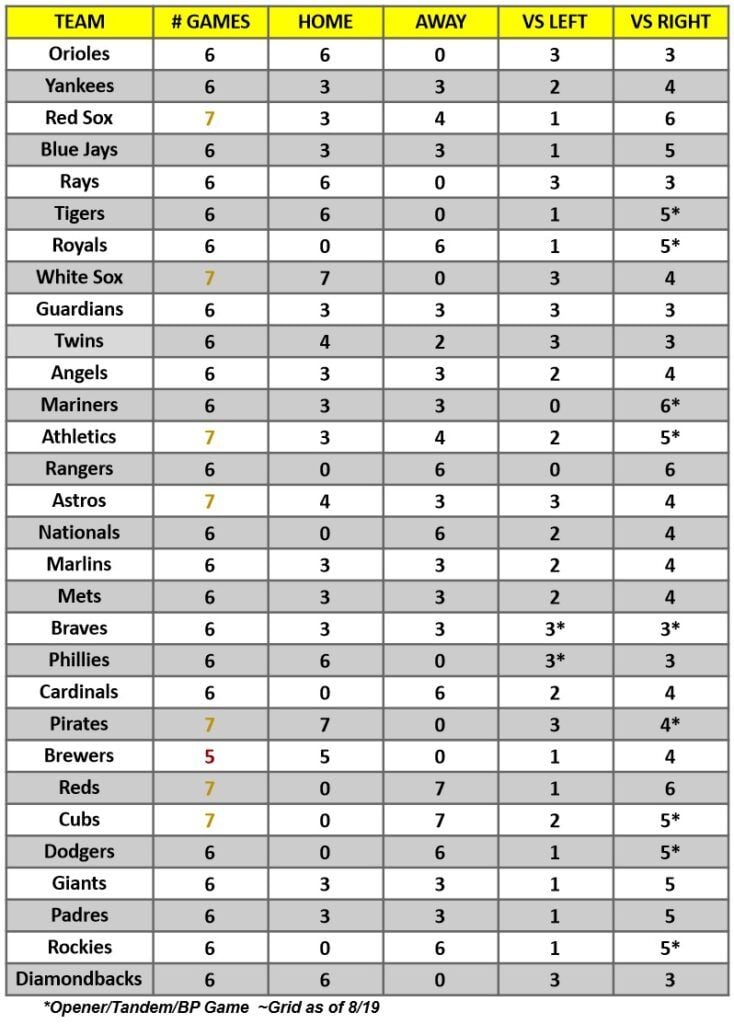Hitter Schedule for the week of Aug 21 – 27, 2023 | MLB Weekly Preview