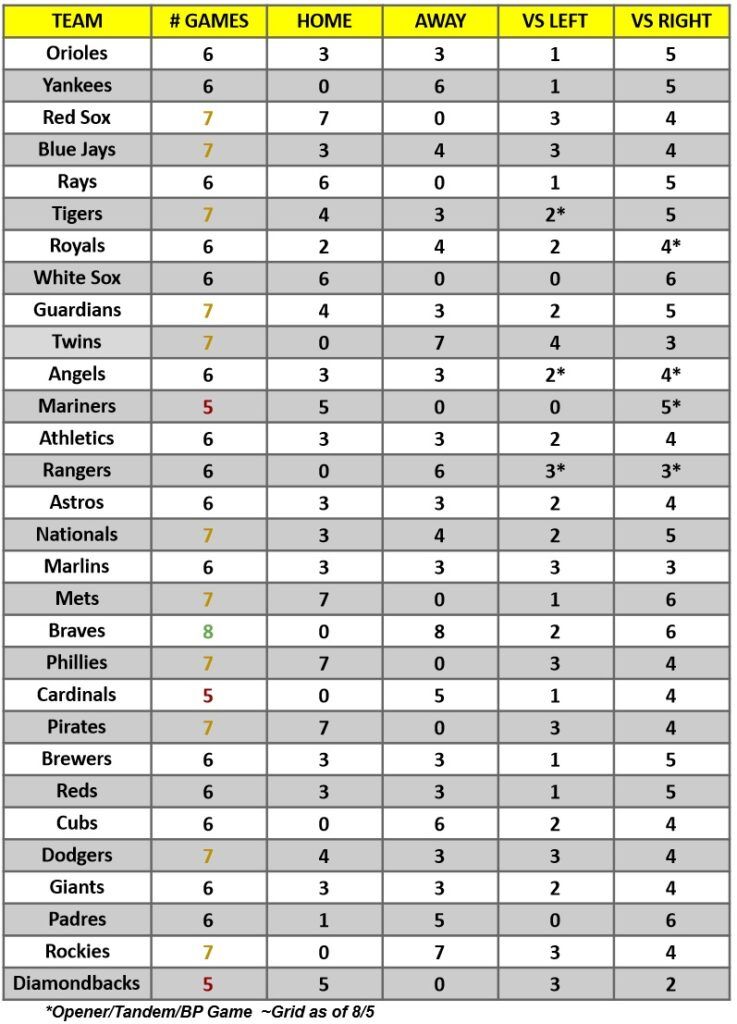 Hitter Schedule for the week of Aug 7 – 13, 2023 | MLB Weekly Preview