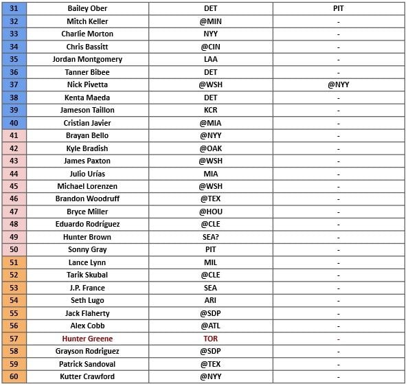 Starting Pitcher Rankings 2