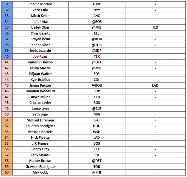 Starting Pitcher Rankings 2