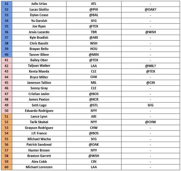 Starting Pitcher Rankings 2
