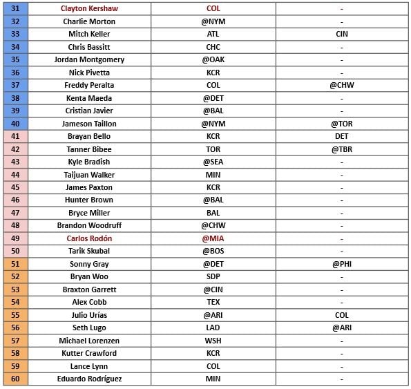 Starting Pitcher Rankings 2