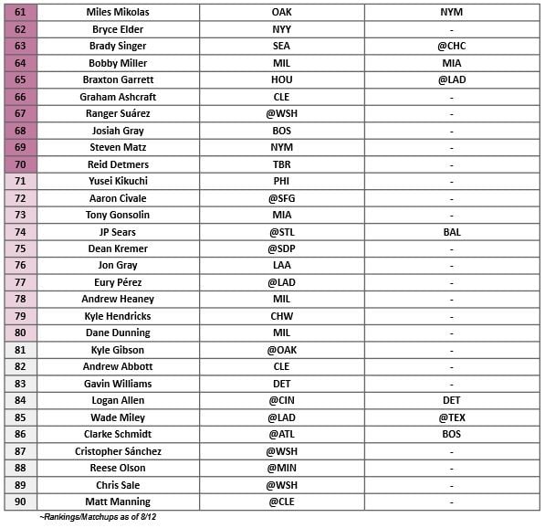 Starting Pitcher Rankings 3