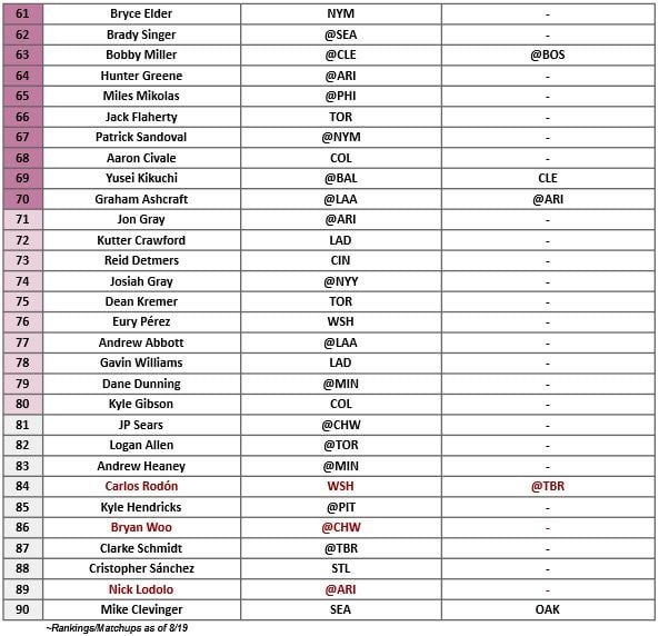 Starting Pitcher Rankings 3
