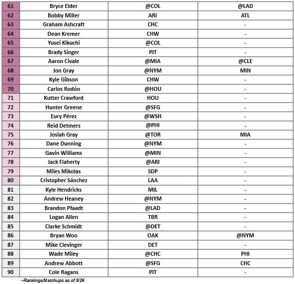 Starting Pitcher Rankings 3