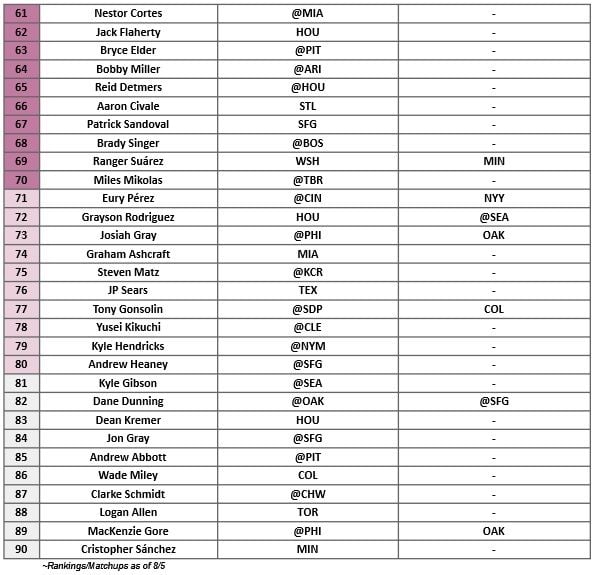 Starting Pitcher Rankings 3