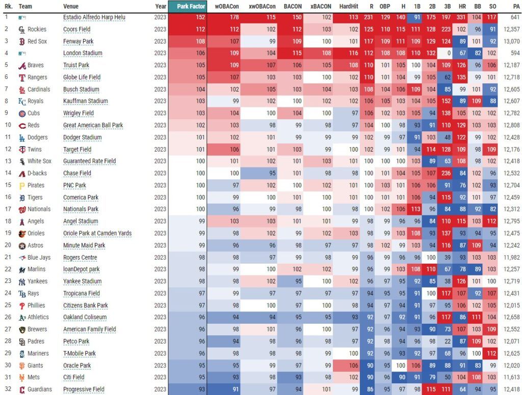 Statcast Park Factors Leaderboard 8-12-23 (via Baseball Savant) | MLB Weekly Preview