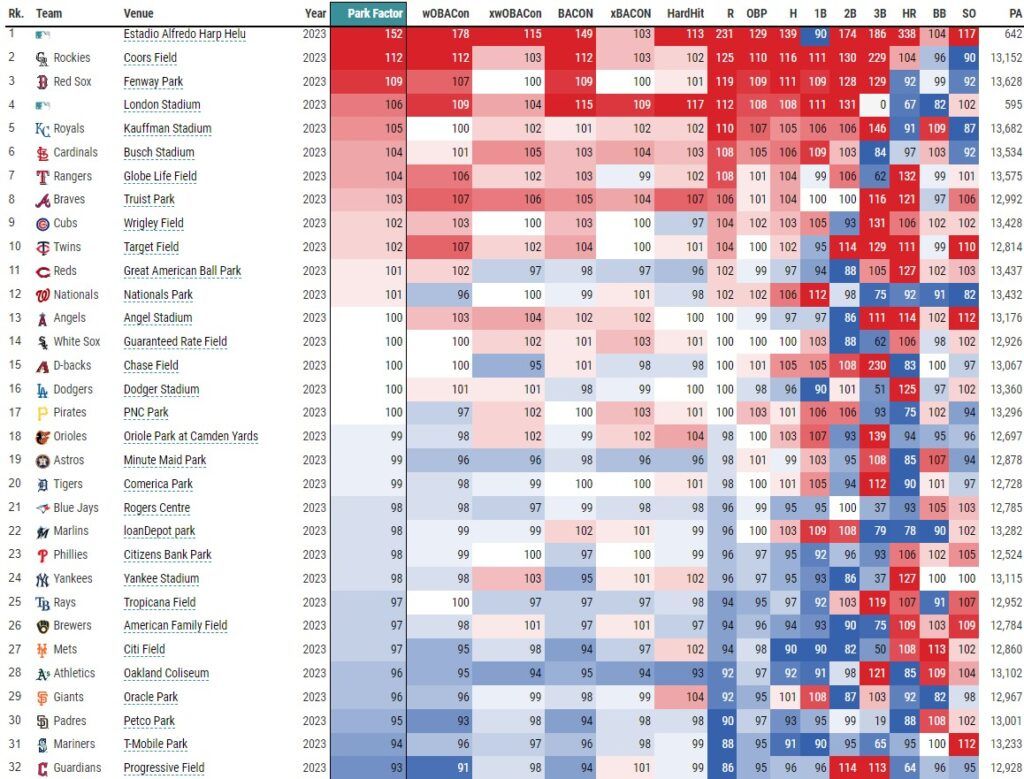 Statcast Park Factors Leaderboard 8-19-23 (via Baseball Savant) | MLB Weekly Preview