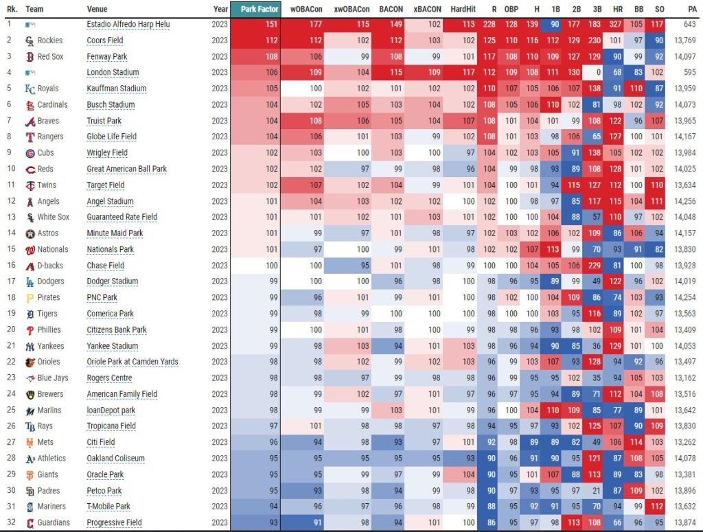 Statcast Park Factors Leaderboard 8-26-23 (via Baseball Savant) | MLB Weekly Preview
