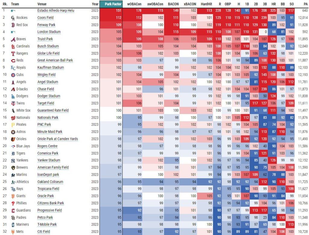 Statcast Park Factors Leaderboard 8-5-23 (via Baseball Savant) | MLB Weekly Preview
