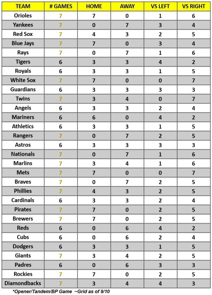 Hitter Schedule for the week of Sept 11 – 17, 2023 | MLB Weekly Preview