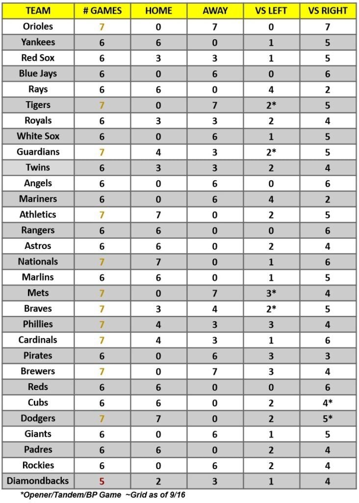 Hitter Schedule for the week of Sept 18 – 24, 2023 | MLB Weekly Preview
