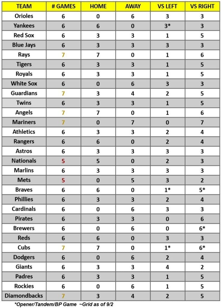 Hitter Schedule for the week of Sept 4 – 10, 2023 | MLB Weekly Preview
