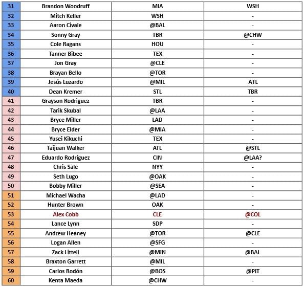 Starting Pitcher Rankings 2