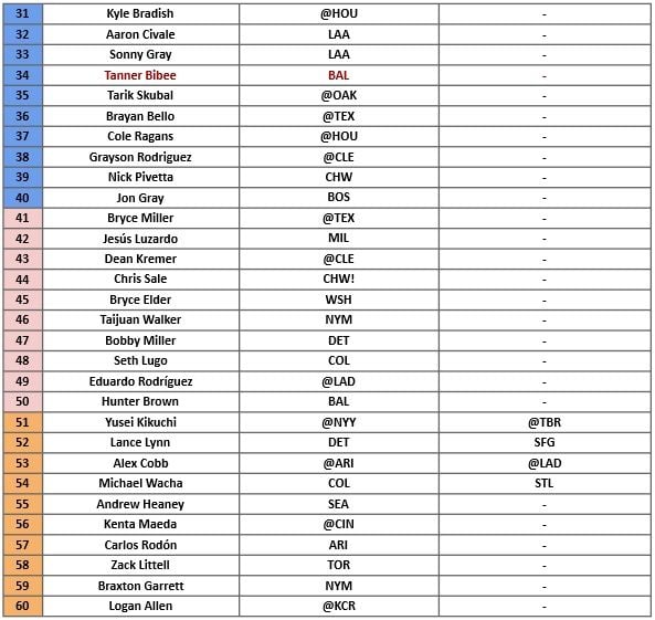 Starting Pitcher Rankings 2