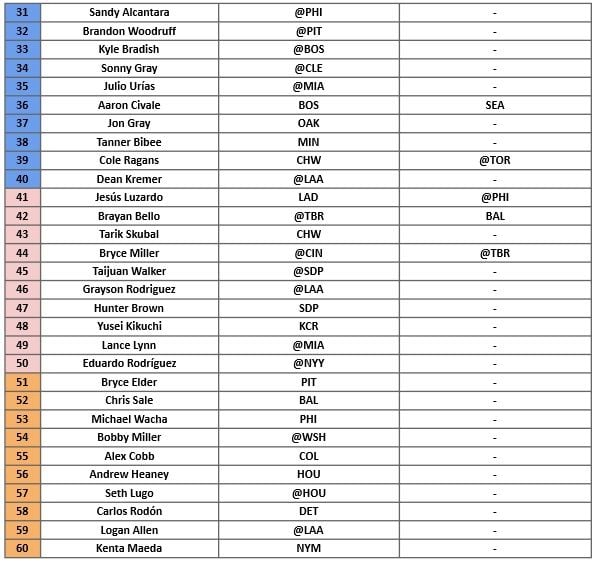Starting Pitcher Rankings 2