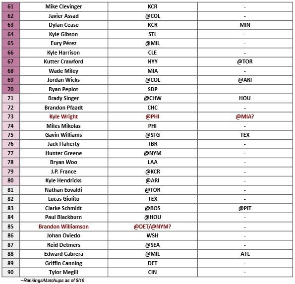 Starting Pitcher Rankings 3