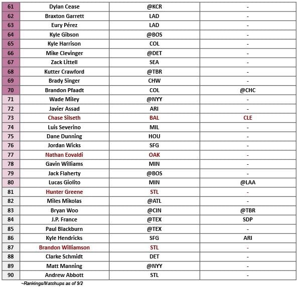 Starting Pitcher Rankings 3