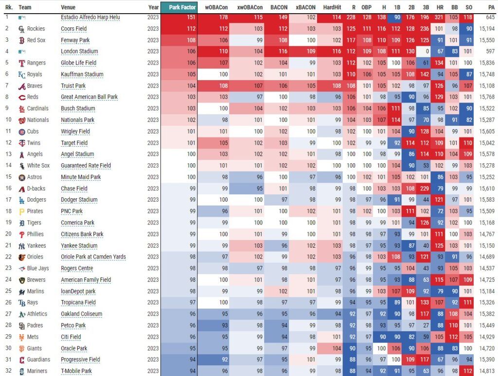 Statcast Park Factors Leaderboard 9-10-23 (via Baseball Savant) | MLB Weekly Preview