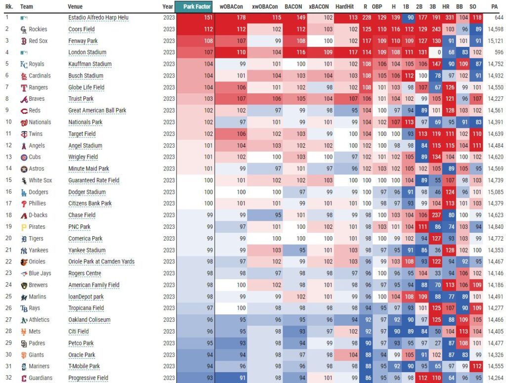 Statcast Park Factors Leaderboard 9-2-23 (via Baseball Savant) | MLB Weekly Preview