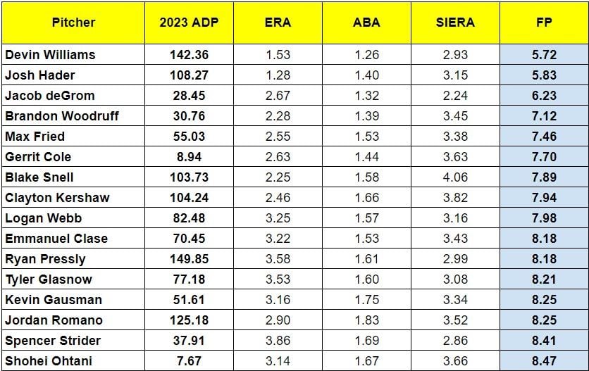 2023 ADP vs. FP - Best of Top 60 Pitchers