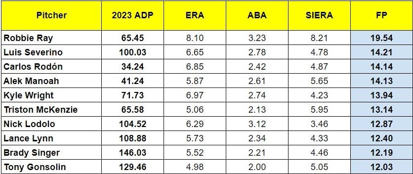 2023 ADP vs. FP - Worst of Top 60 Pitchers