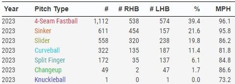 George Kirby's Pitching Arsenal, via Baseball Savant