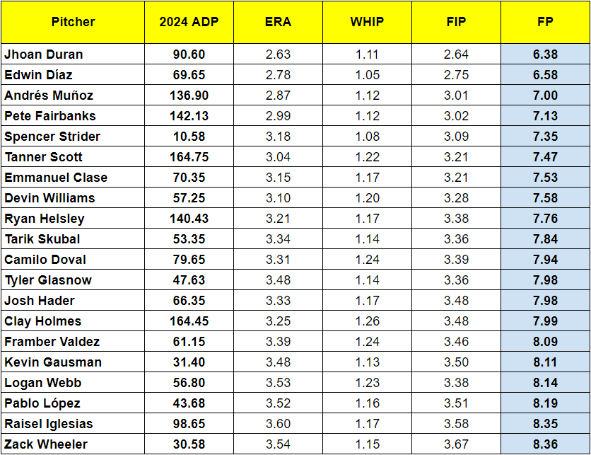 2024 ADP vs. Proj. FP - Best of Top 60 Pitchers