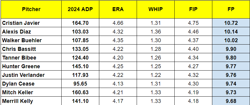 2024 ADP vs. Proj. FP - Worst of Top 60 Pitchers