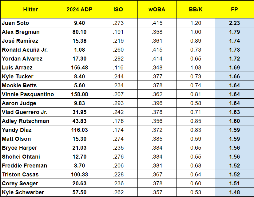 2024 ADP vs. Projected Fantasy Baseball Production - Best of Top 100 Hitters