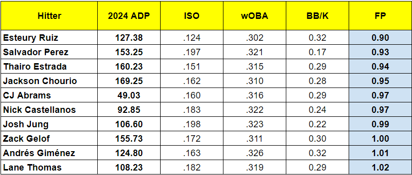 2024 ADP vs. Projected Fantasy Baseball Production - Worst of Top 100 Hitters